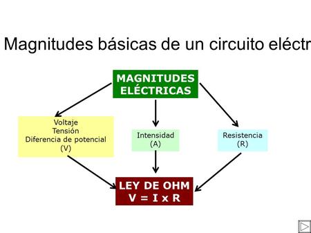Magnitudes básicas de un circuito eléctrico. MAGNITUDES ELÉCTRICAS Voltaje Tensión Diferencia de potencial (V) Intensidad (A) Resistencia (R) LEY DE OHM.