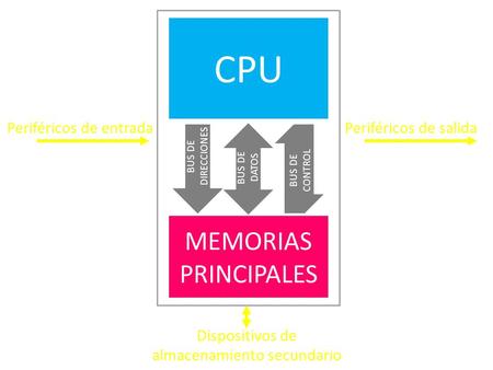 CPU MEMORIAS PRINCIPALES Periféricos de entradaPeriféricos de salida Dispositivos de almacenamiento secundario BUS DE DIRECCIONES BUS DE DATOS BUS DE CONTROL.