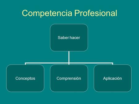 Competencia Profesional Saber hacer ConceptosComprensiónAplicación.