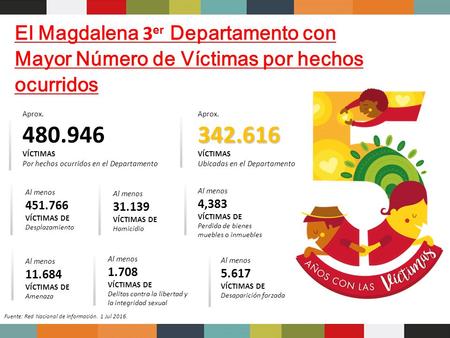 El Magdalena 3 er Departamento con Mayor Número de Víctimas por hechos ocurridos Aprox. 480.946 VÍCTIMAS Por hechos ocurridos en el Departamento Al menos.