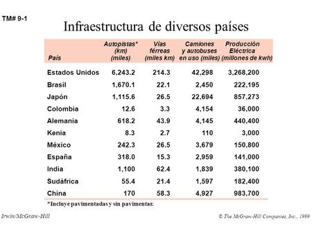 Irwin/McGraw-Hill TM# 9-1 Infraestructura de diversos países Estados Unidos 6,243.2214.342,2983,268,200 Brasil 1,670.122.12,450222,195 Japón1,115.626.522,694857,273.