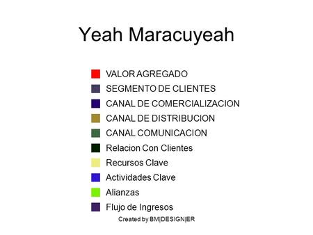 Created by BM|DESIGN|ER Yeah Maracuyeah VALOR AGREGADO SEGMENTO DE CLIENTES CANAL DE COMERCIALIZACION CANAL DE DISTRIBUCION CANAL COMUNICACION Relacion.