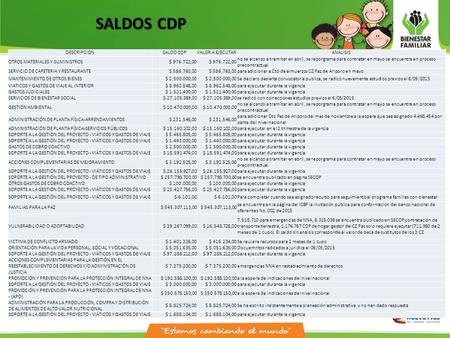 SALDOS CDP DESCRIPCIONSALDO CDPVALOR A EJECUTARANALISIS OTROS MATERIALES Y SUMINISTROS$ 976.722,00 no se alcanzo a tramitar en abril, se reporgrama para.
