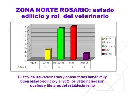 ZONA NORTE ROSARIO: estado edilicio y rol del veterinario El 75% de las veterinarias y consultorios tienen muy buen estado edilicio y el 80% los veterinarios.