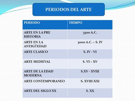 PERIODOS DEL ARTE PERIODOTIEMPO ARTE EN LA PRE HISTORIA 3300 A.C. ARTE EN LA ANTIGÜEDAD 3000 A.C. – S. IV ARTE CLASICOS. IV - VI ARTE MEDIEVALS. VI – XV.
