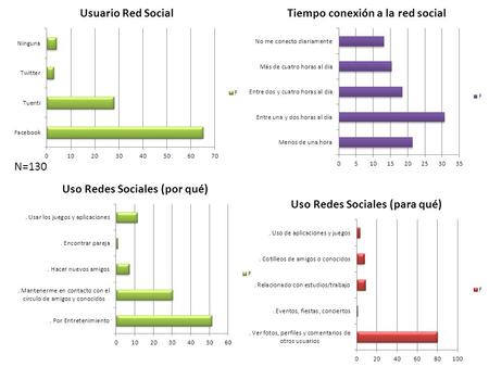 N=130. Perfil Usuario Red Social  Más del 60% usa FACEBOOK, alrededor de un 30% usa TUENTI.  El tiempo medio de conexión a estas REDES se sitúa en.
