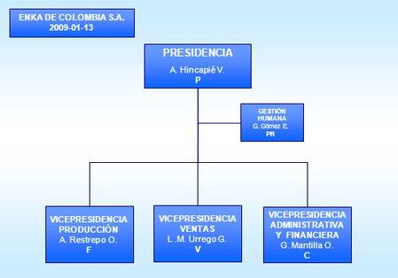 P VICEPRESIDENCIA ADMINISTRATIVA Y FINANCIERA G. Mantilla O. C VICEPRESIDENCIA PRODUCCIÓN A. Restrepo O. F VICEPRESIDENCIA VENTAS L.M. Urrego G. V ENKA.