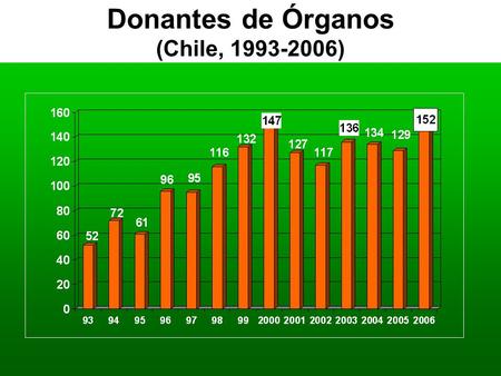 Donantes de Órganos (Chile, 1993-2006). EVOLUCION DE LA TASA DONANTES EFECTIVOS POR MILLON HBTS EN CHILE.