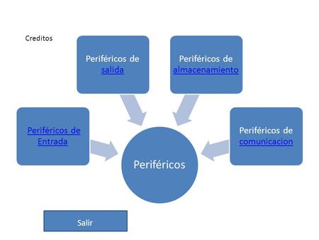 Periféricos Periféricos de EntradaPeriféricos de Entrada Periféricos de salida salida Periféricos de almacenamiento almacenamiento Periféricos de comunicacion.