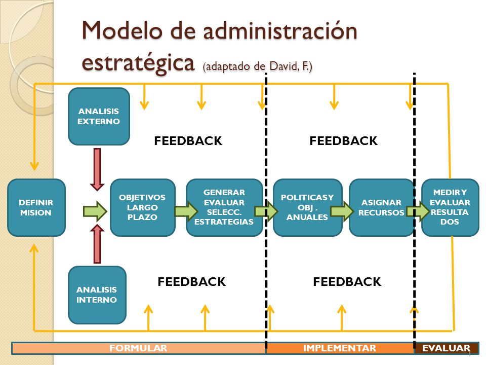 Modelo de administración estratégica (adaptado de David, F.) - ppt video  online descargar