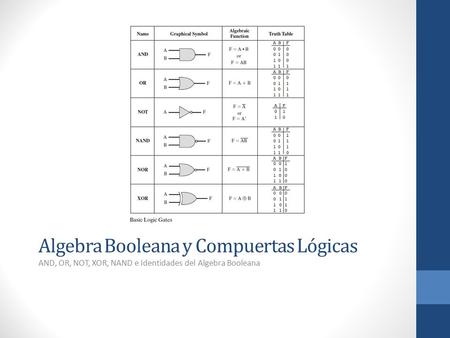 Algebra Booleana y Compuertas Lógicas AND, OR, NOT, XOR, NAND e Identidades del Algebra Booleana.