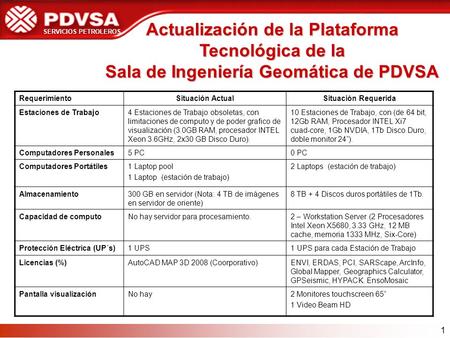 SERVICIOS PETROLEROS 1 RequerimientoSituación ActualSituación Requerida Estaciones de Trabajo4 Estaciones de Trabajo obsoletas, con limitaciones de computo.