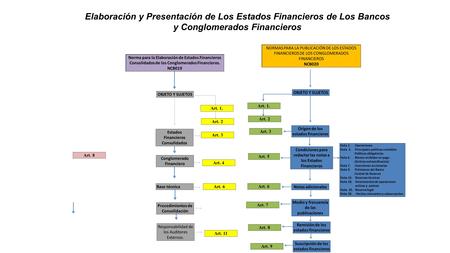 Elaboración y Presentación de Los Estados Financieros de Los Bancos y Conglomerados Financieros Norma para la Elaboración de Estados Financieros Consolidados.