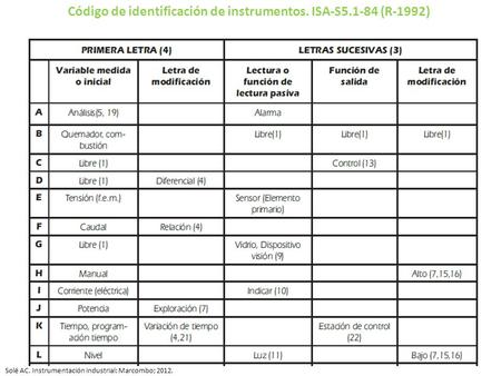 Código de identificación de instrumentos. ISA-S (R-1992) Solé AC. Instrumentación industrial: Marcombo; 2012.