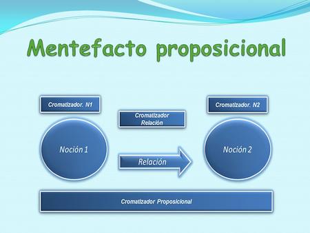 Noción 1: Hace referencia al sujeto que es responsable de la acción. Noción 2: Indica el sujeto sobre quien recae la acción. Relación: Específica la acción.