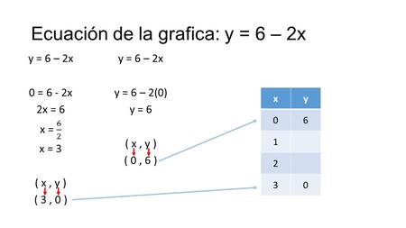 Ecuación de la grafica: y = 6 – 2x y = 6 – 2x y = 6 – 2(0) y = 6 ( x, y ) ( 0, 6 ) xy