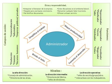 Administrador Funciones: *Representador *Organizador *Coordinador *Planificador *Vocero *Negociador *Líder *Distribuidor *Enlace Funciones: *Representador.