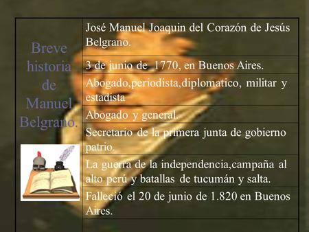 Breve historia de Manuel Belgrano. José Manuel Joaquin del Corazón de Jesús Belgrano. 3 de junio de 1770, en Buenos Aires. Abogado,periodista,diplomatico,