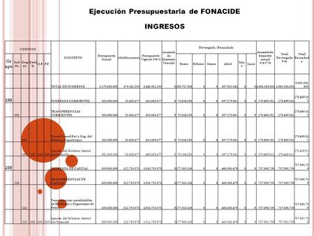 Ejecución Presupuestaria de FONACIDE INGRESOS CODIGOS CONCEPTO Presupuesto Inicial Modificaciones Presupuesto Vigente 3=1+2 Acumula do Semestre Vencido.