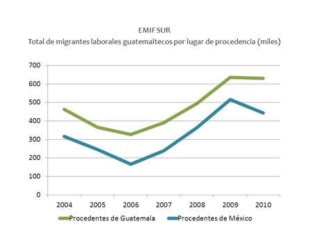 EMIF SUR Total de migrantes laborales guatemaltecos por lugar de procedencia (miles)