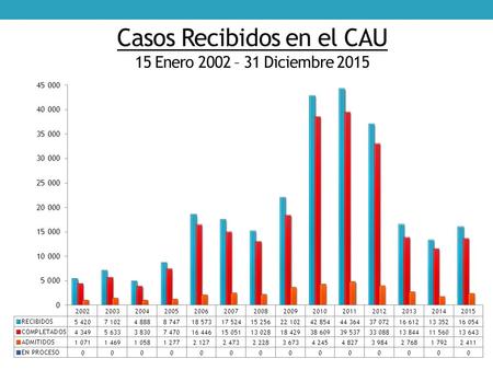 Casos Recibidos en el CAU 15 Enero 2002 – 31 Diciembre 2015.