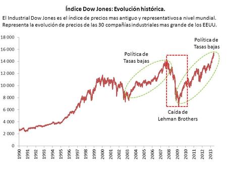 Índice Dow Jones: Evolución histórica. Política de Tasas bajas Política de Tasas bajas Caída de Lehman Brothers El Industrial Dow Jones es el índice de.
