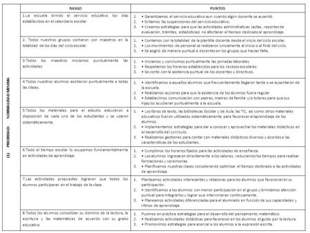 (1) PRIORIDAD: NORMALIDAD MINIMA RASGOPUNTOS 1.La escuela brindó el servicio educativo los días establecidos en el calendario escolar. 1. Garantizamos.