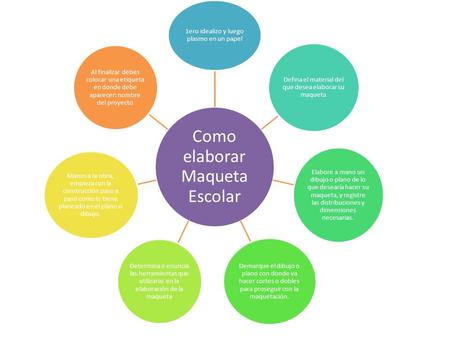 Como elaborar Maqueta Escolar 1ero idealizo y luego plasmo en un papel Defina el material del que desea elaborar su maqueta Elabore a mano un dibujo o.