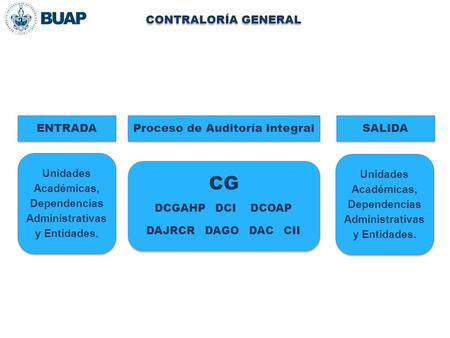 CONTRALORÍA GENERAL Proceso de Auditoría Integral ENTRADA SALIDA Unidades Académicas, Dependencias Administrativas y Entidades. CG DCGAHP DCI DCOAP DAJRCR.