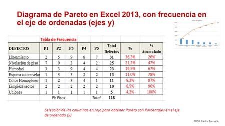 Diagrama de Pareto en Excel 2013, con frecuencia en el eje de ordenadas (ejes y) Selección de las columnas en rojo para obtener Pareto con Porcentajes.