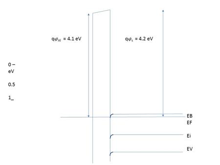 0 – eV 0.5 1_ EB EF Ei EV q  Al = 4.1 eVq  s = 4.2 eV.