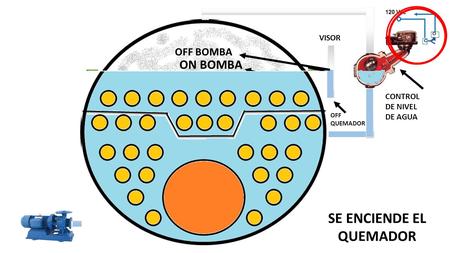 ON BOMBA CONTROL DE NIVEL DE AGUA VISOR OFF QUEMADOR OFF BOMBA SE ENCIENDE EL QUEMADOR ON BOMBA OFF BOMBA C ONON 120 Vac.