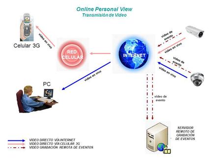Online Personal View Celular 3G PC Transmisión de Video RED CELULAR