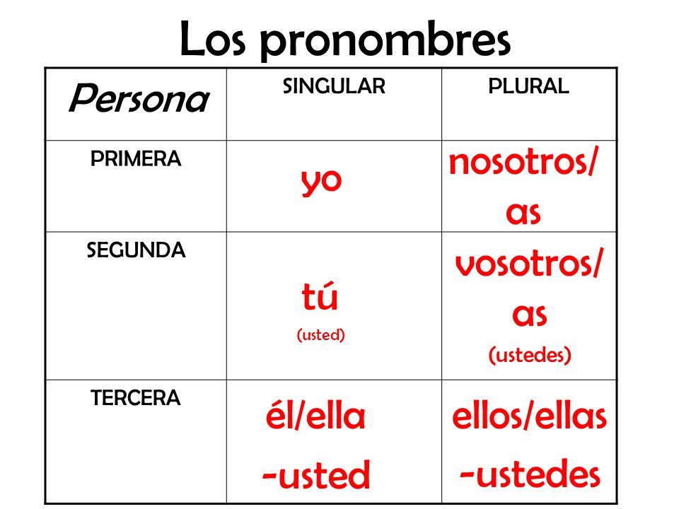 Los pronombres Persona nosotros/as yo vosotros/as tú él/ella -usted - ppt  video online descargar
