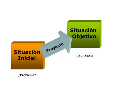 Situación Inicial Situación Objetivo Proyecto ¿Problema? ¿Solución?