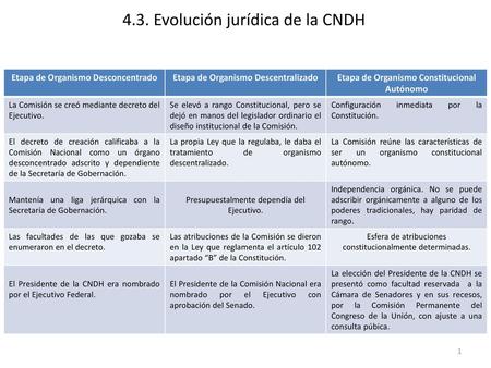 4.3. Evolución jurídica de la CNDH