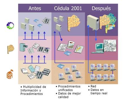 Antes Multiplicidad de Información y Procedimientos Procedimientos unificados Datos de mejor calidad Red Datos en tiempo real Cédula 2001Después.