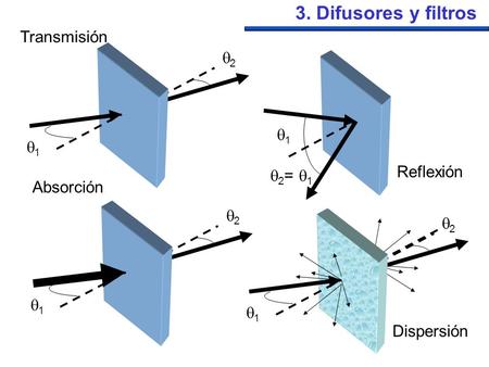 3. Difusores y filtros Transmisión 2 1 1 Reflexión 2= 1 Absorción