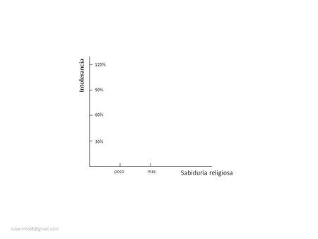 Sabiduría religiosa Intolerancia 30% 60% 90% 120% pocomas