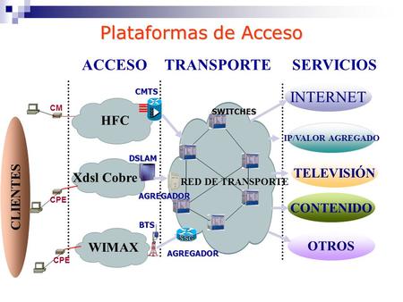 Plataformas de Acceso ACCESO TRANSPORTE SERVICIOS INTERNET HFC