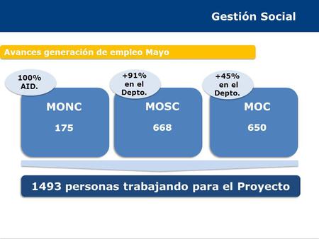 1493 personas trabajando para el Proyecto
