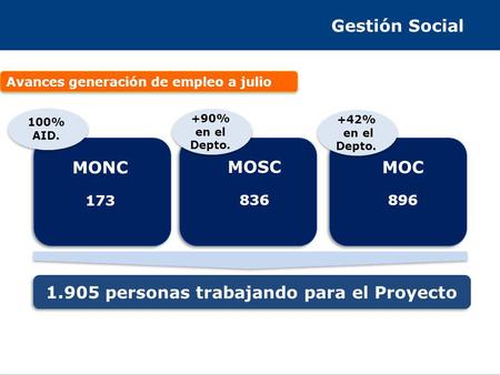 Gestión Social Avances generación de empleo a julio 1.905 personas trabajando para el Proyecto MONC 173 MOSC 836 MOC 896 100% AID. +90% en el Depto. +42%