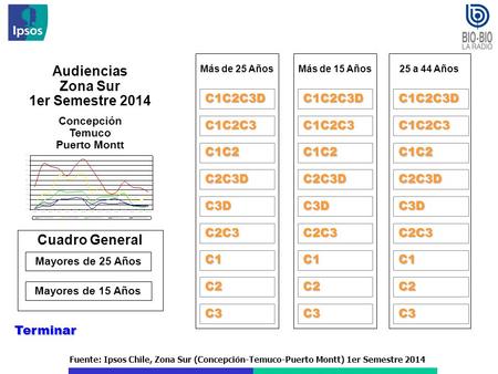 Fuente: Ipsos Chile, Zona Sur (Concepción-Temuco-Puerto Montt) 1er Semestre 2014 Audiencias Zona Sur 1er Semestre 2014 Concepción Temuco Puerto Montt Terminar.