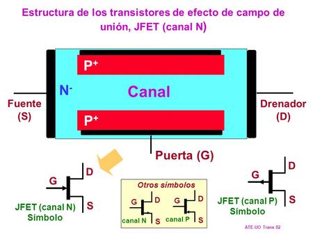ATE-UO Trans 82 N- P+ Canal Fuente (S) Drenador (D) JFET (canal N)