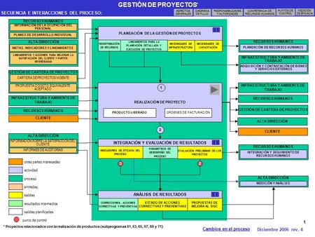 GESTIÓN DE PROYECTOS Diciembre 2006 rev. 4 1 INFRAESTRUCTURA Y AMBIENTE DE TRABAJO GESTIÓN DE CARTERA DE PROYECTOS CLIENTE REALIZACIÓN DE PROYECTO CLIENTE.