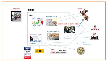 PROCESAMIENTO DE IDENTIFICACION REGISTROS CIVILES CERTIFICACIÓN DIGITAL PADRÓN ELECTORAL OTORGAMIENTO DE SERVICIOS RENIEC Población Peruana SOLICITUD DE.