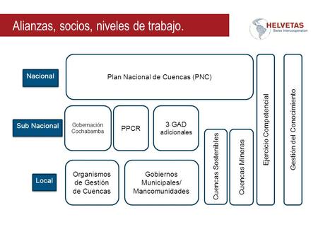 Alianzas, socios, niveles de trabajo. Plan Nacional de Cuencas (PNC) Gobernación Cochabamba Nacional Sub Nacional Local Ejercicio Competencial Gestión.