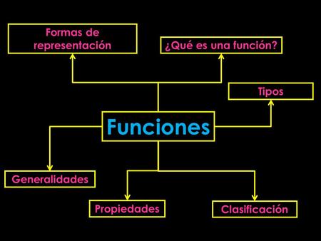 Funciones ¿Qué es una función? Formas de representación Propiedades Clasificación Tipos Generalidades.