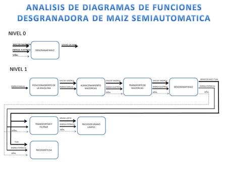 DESGRANAR MAIZ MAIZ EN MAZORCA ENERGIA ELECTRICA SEÑAL GRANO DE MAIZ POSICIONAMIENTO DE LA MAQUINA ENERGIA MANUAL MAIZ EN MAZORCA ENERGIA ELECTRICA SEÑAL.