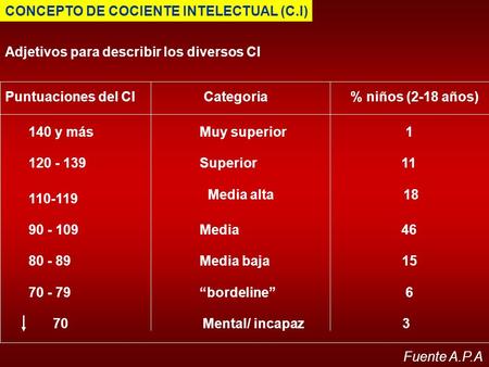 CONCEPTO DE COCIENTE INTELECTUAL (C.I) Adjetivos para describir los diversos CI Puntuaciones del CICategoria% niños (2-18 años) 140 y másMuy superior1.